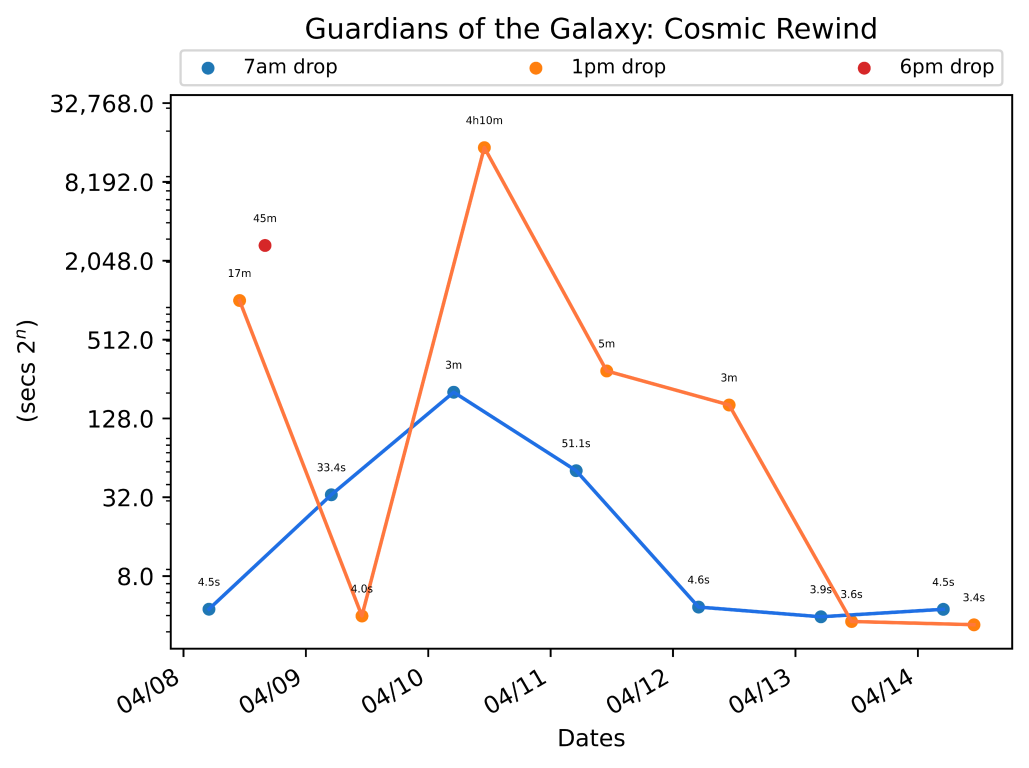 News - Guardians Of The Galaxy Cosmic Rewind Virtual Queue And 