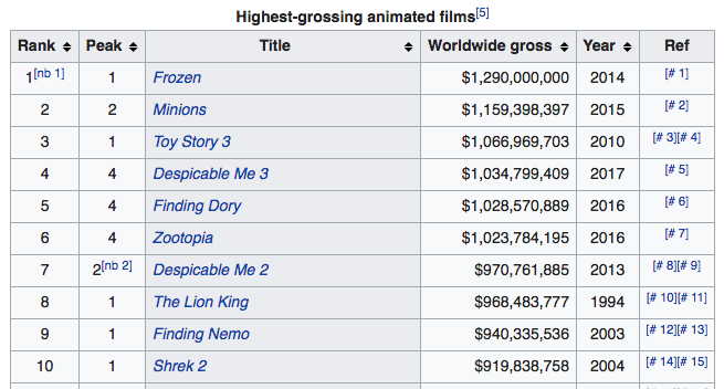 10_highest_grossing_animated_films.png