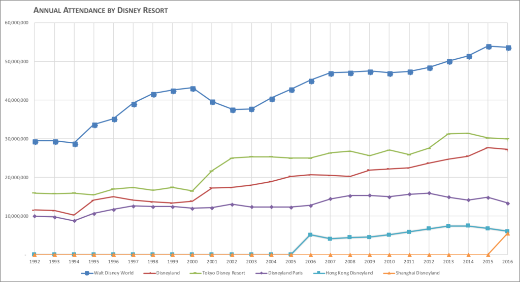 Disney Parks Annual Attendance History WDWMAGIC Unofficial Walt