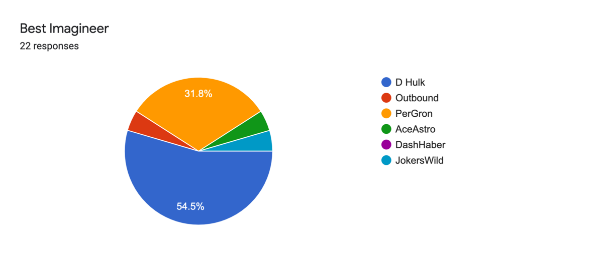 Forms response chart. Question title: Best Imagineer. Number of responses: 22 responses.