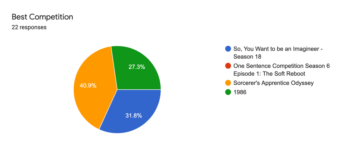 Forms response chart. Question title: Best Competition. Number of responses: 22 responses.