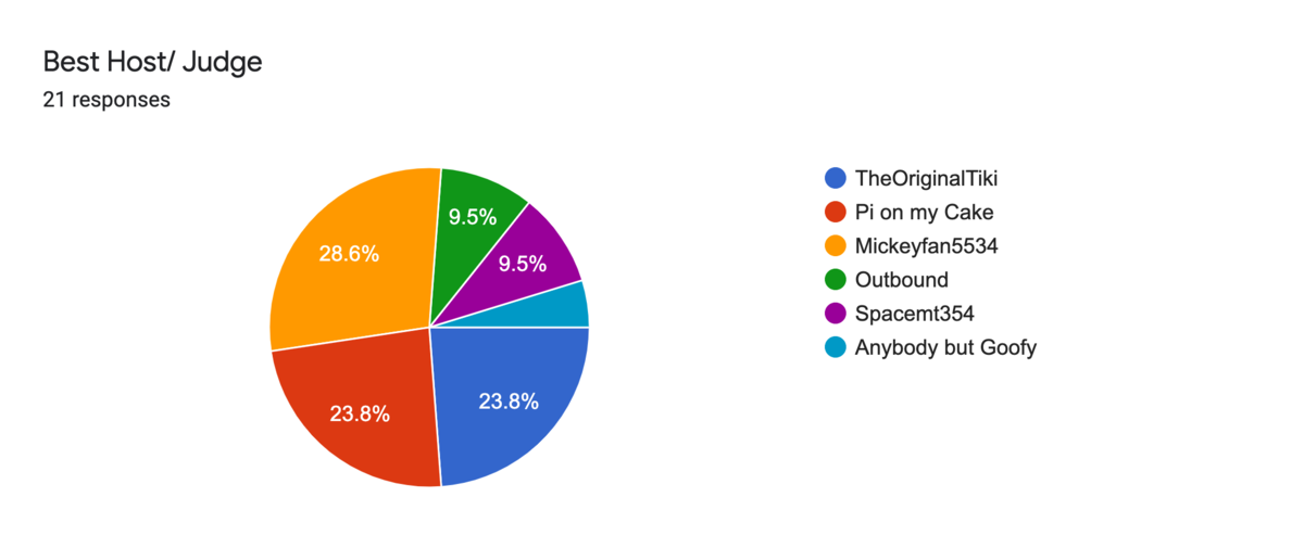 Forms response chart. Question title: Best Host/ Judge. Number of responses: 21 responses.