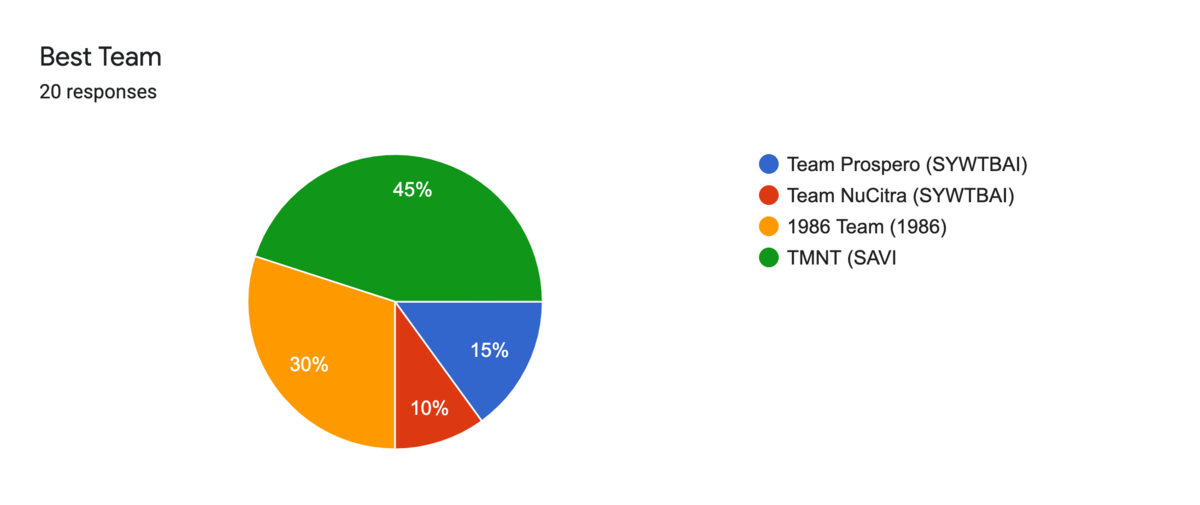 Forms response chart. Question title: Best Team. Number of responses: 20 responses.