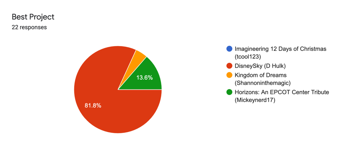 Forms response chart. Question title: Best Project. Number of responses: 22 responses.