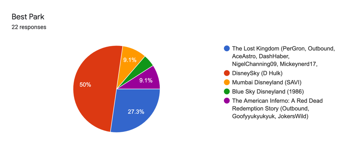 Forms response chart. Question title: Best Park. Number of responses: 22 responses.