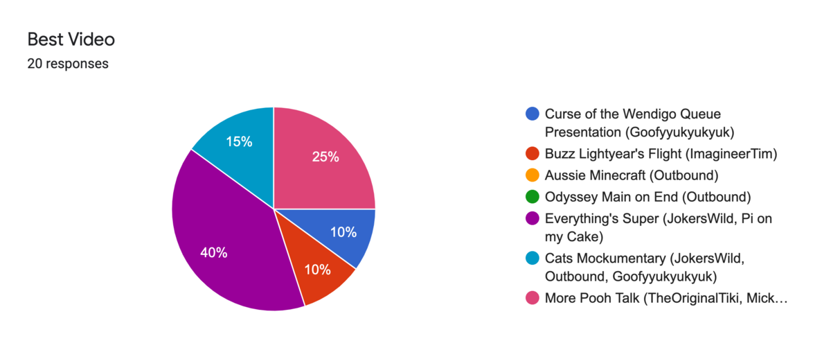 Forms response chart. Question title: Best Video. Number of responses: 20 responses.