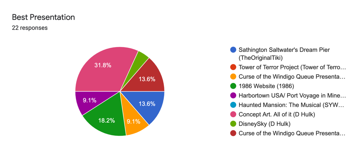 Forms response chart. Question title: Best Presentation. Number of responses: 22 responses.