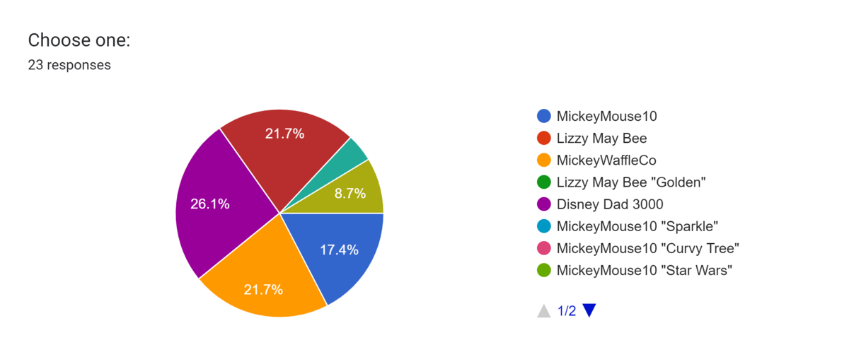 Forms response chart. Question title: Choose one:. Number of responses: 23 responses.