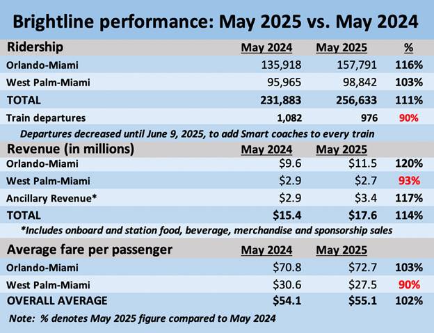 Table comparing Brightline ridership and revenue of May 2024 with May 2025