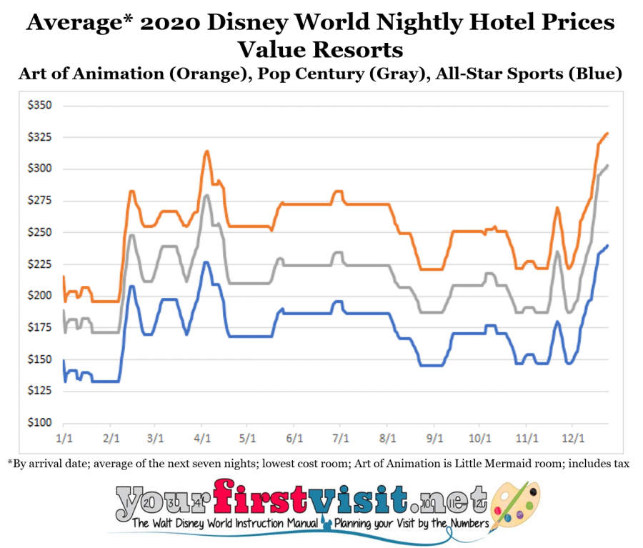 2020-Disney-World-Value-Resort-Hotel-Prices-from-yourfirstvisit.net_-900x767.png