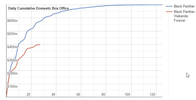 2022-12-08 15_47_05-Movie Comparison_ Black Panther (2018) vs. Black Panther_ Wakanda Forever ...jpg