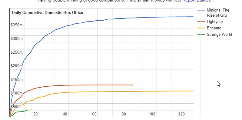 2022-12-08 15_52_22-Movie Comparison_ Strange World (2022) vs. Lightyear (2022) vs. Minions_ T...jpg