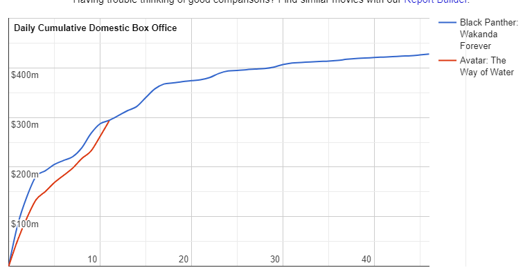 2022-12-27 10_27_21-Movie Comparison_ Avatar_ The Way of Water (2022) vs. Black Panther_ Wakan...png