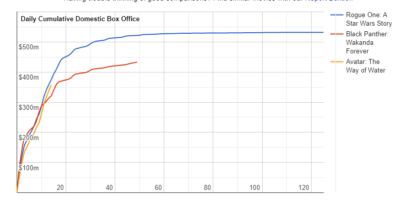 2022-12-30 15_01_20-Movie Comparison_ Avatar_ The Way of Water (2022) vs. Rogue One_ A Star Wa...png