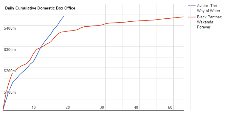 2023-01-02 08_20_35-Movie Comparison_ Avatar_ The Way of Water (2022) vs. Black Panther_ Wakan...png