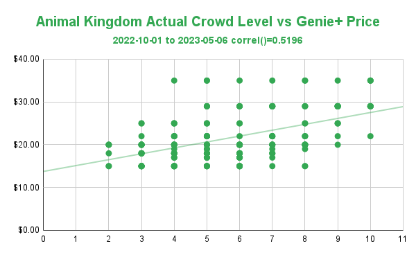 Animal Kingdom Actual Crowd Level vs Genie+ Price.png