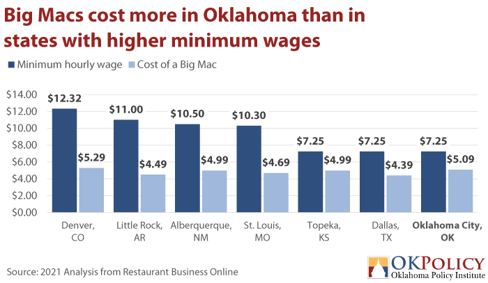 Big-Macs-cost-more-in-Oklahoma-than-in-states-with-higher-minimum-wages-via-Oklahoma-Policy-In...png