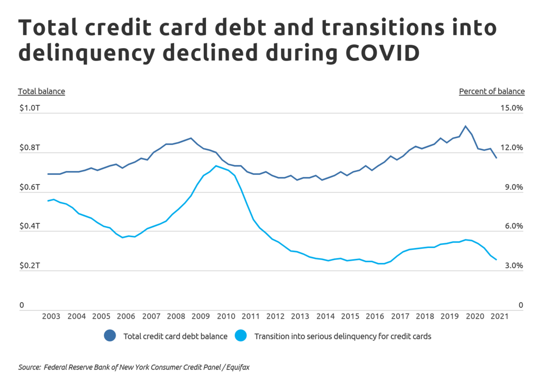 Chart1_Total_credit_card_debt_and_transitions_into_delinquency_have_declined.png