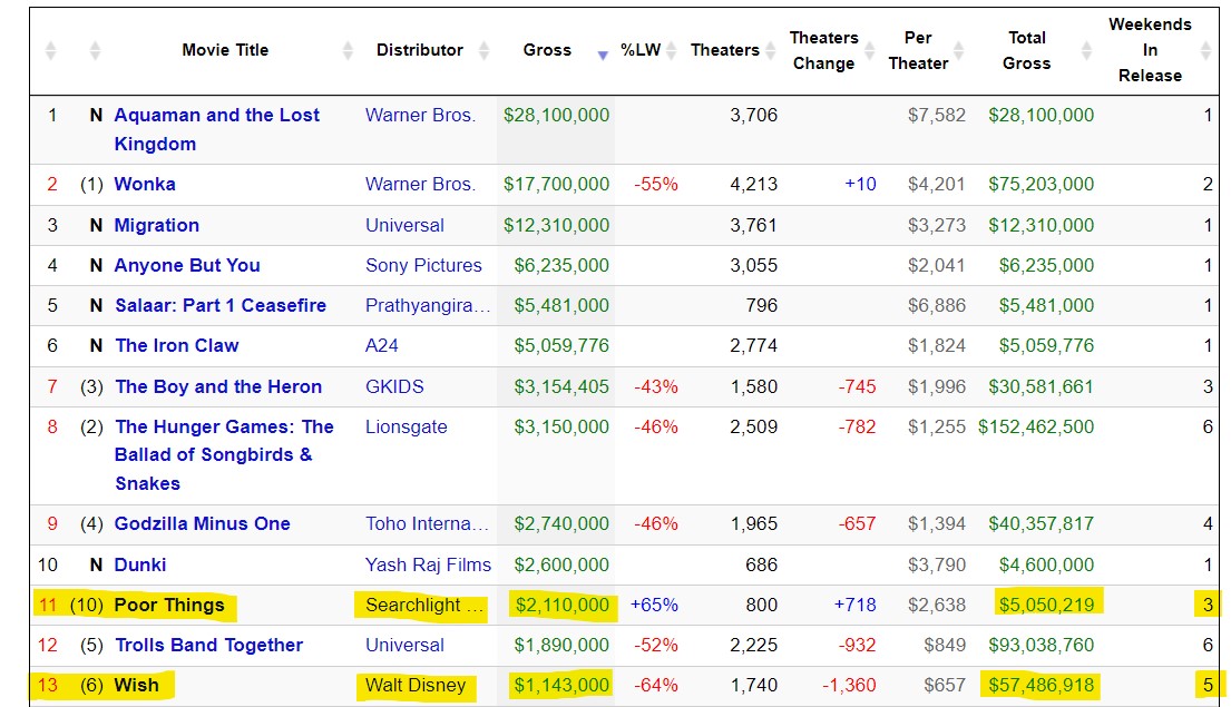 Christmas Weekend Box Office.jpg