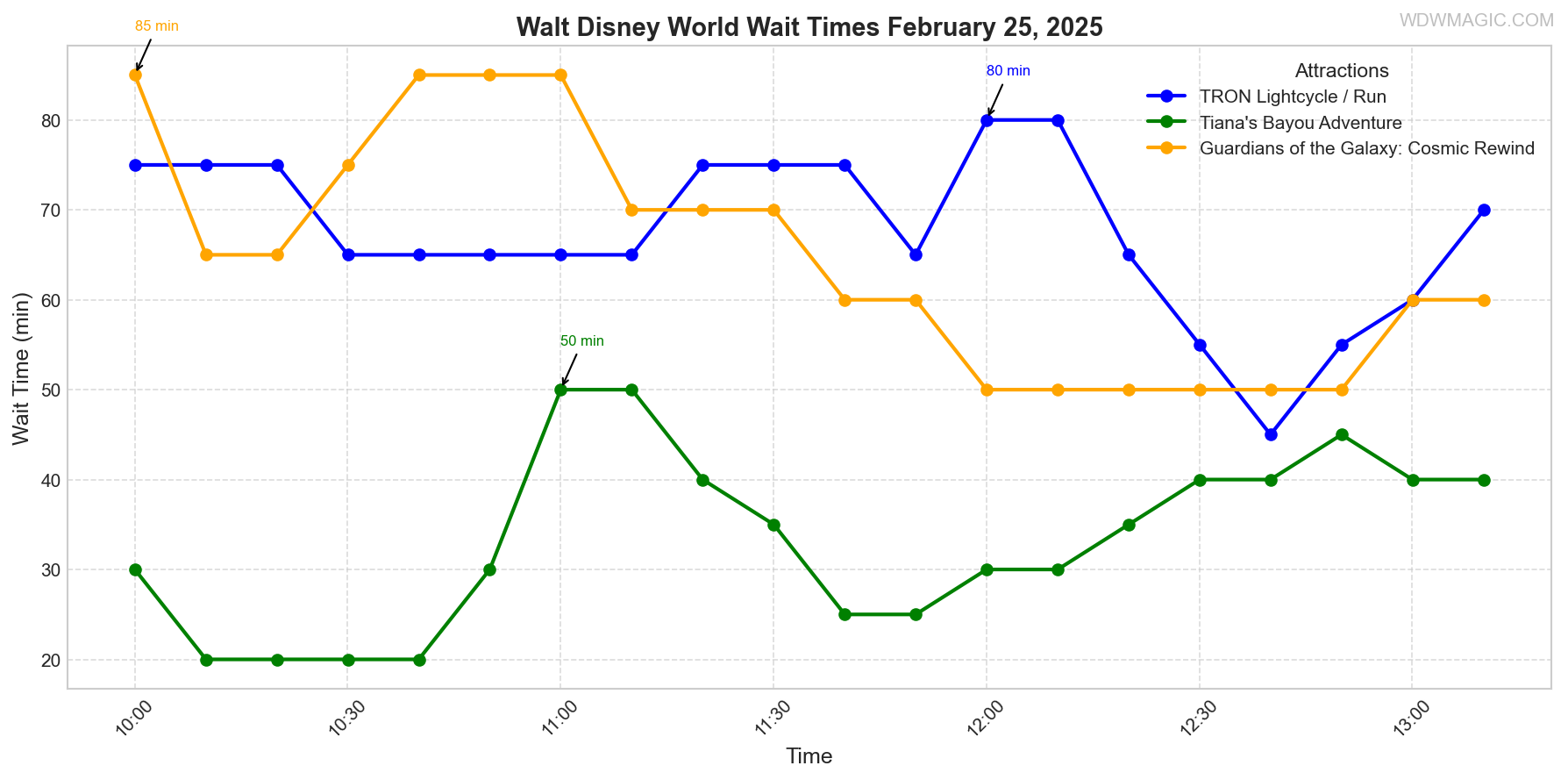 combined_wait_times.png