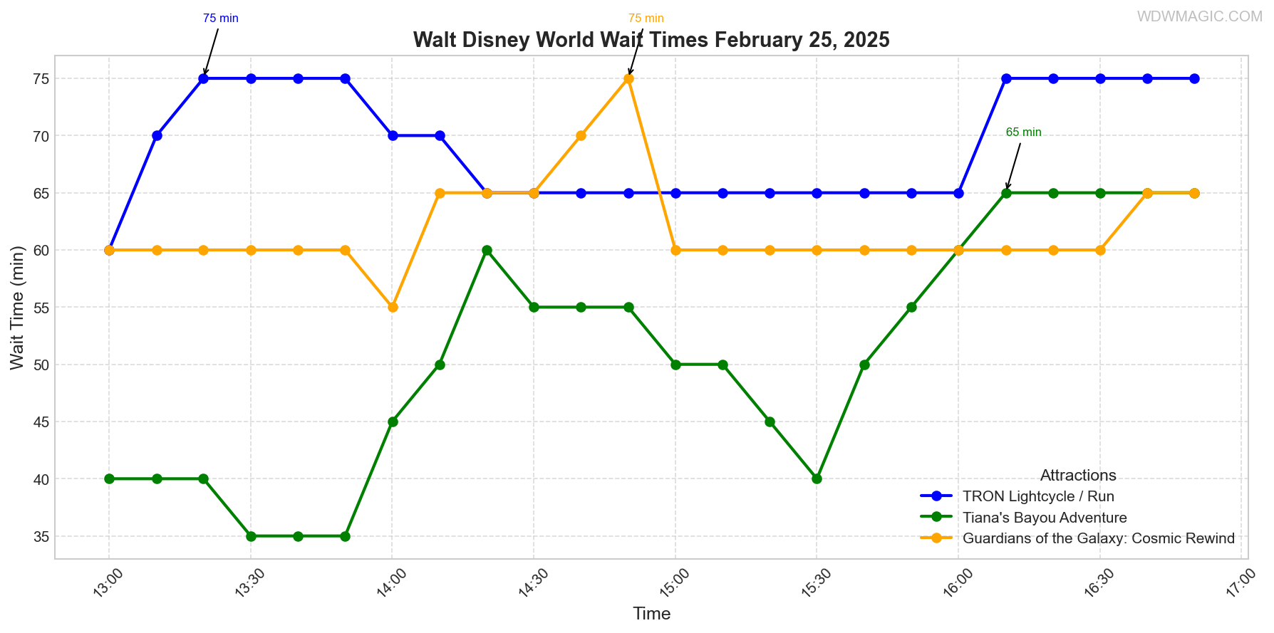 combined_wait_times.png