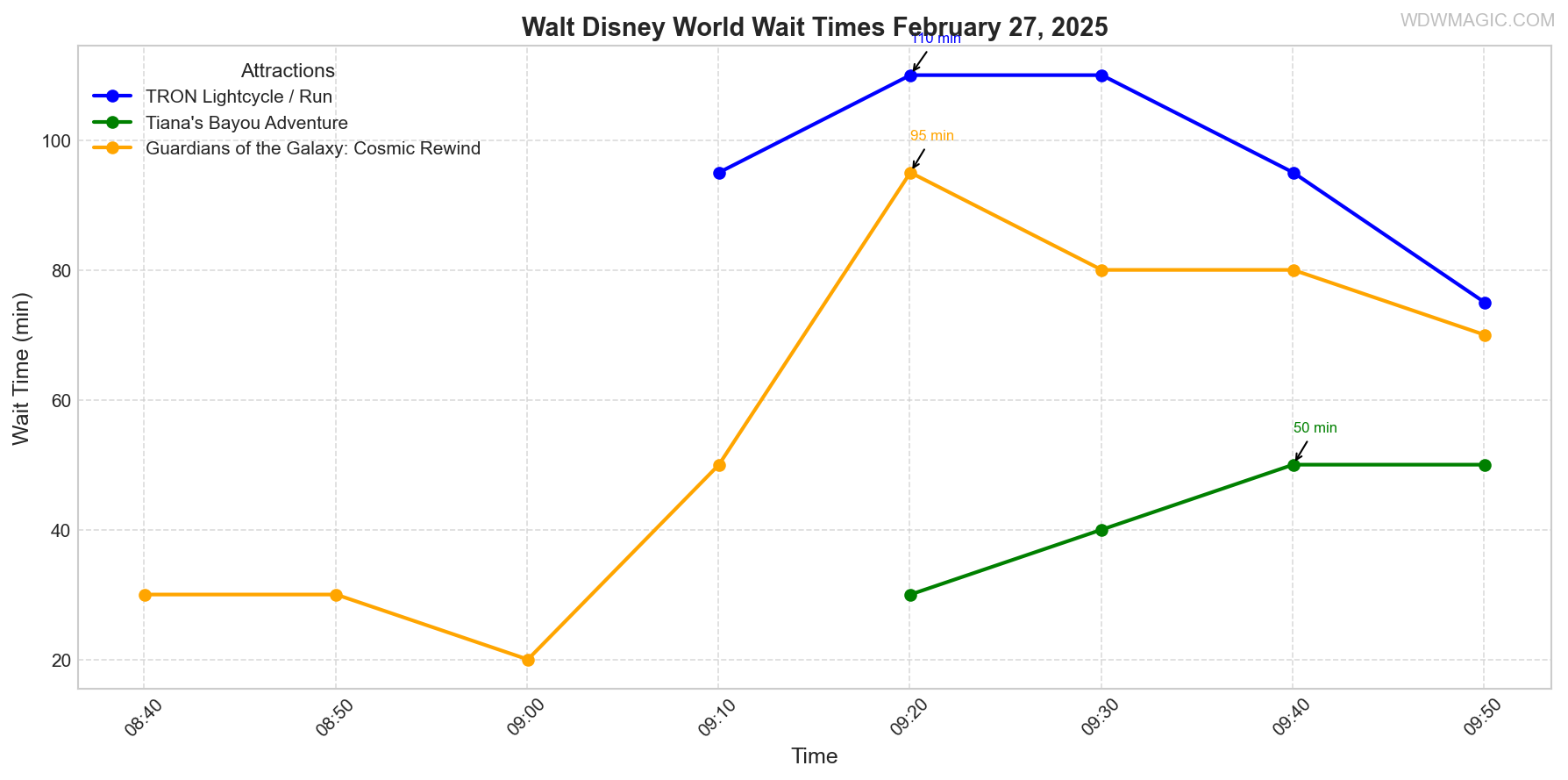 combined_wait_times.png