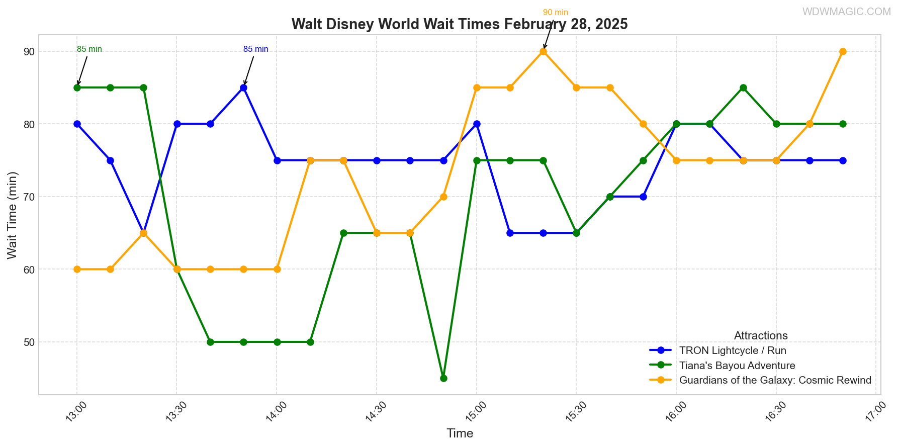 combined_wait_times.png