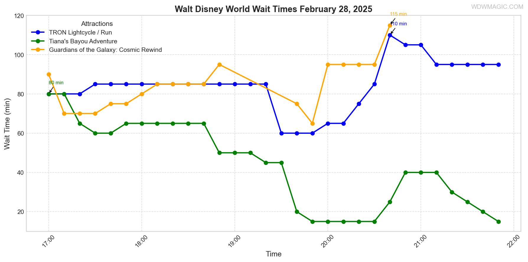 combined_wait_times.png