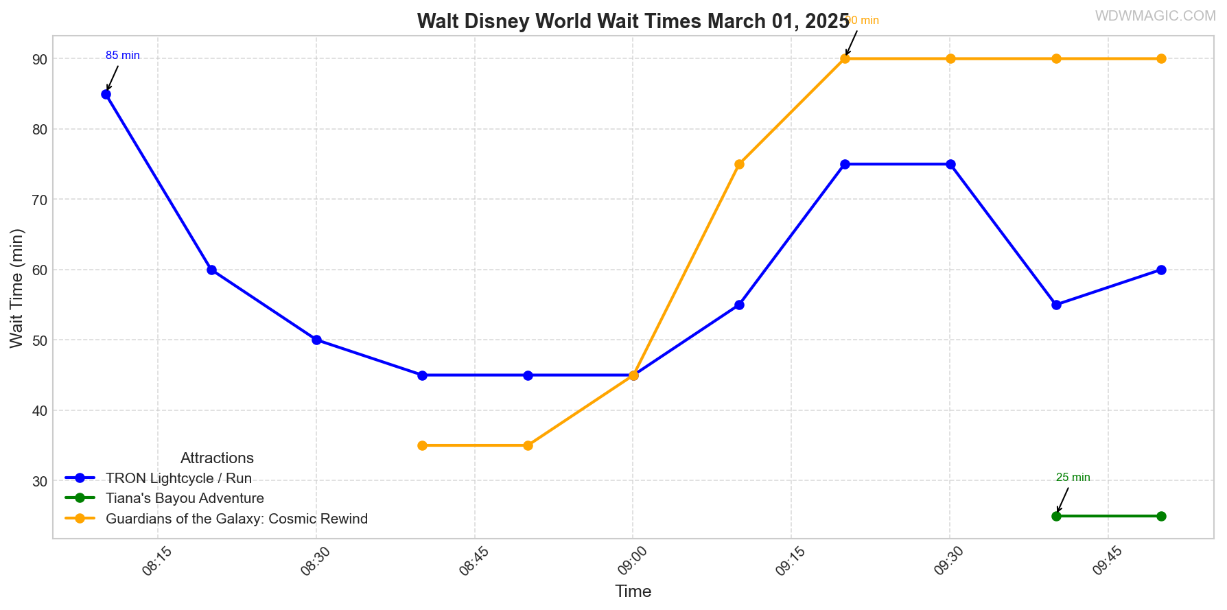 combined_wait_times.png