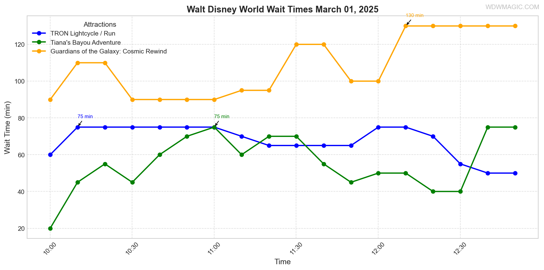 combined_wait_times.png