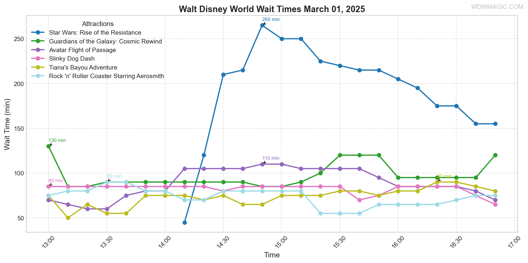 combined_wait_times.png