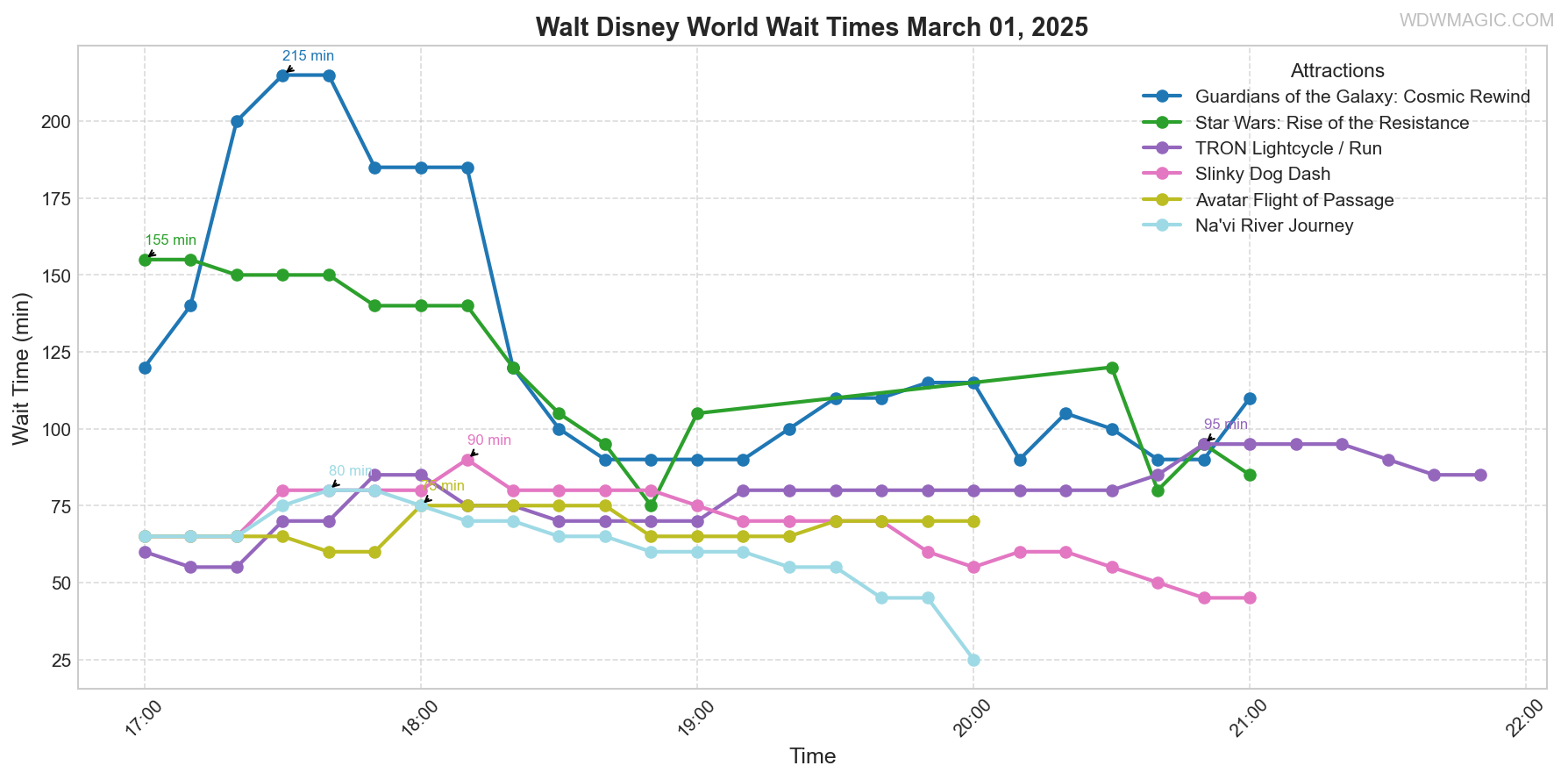 combined_wait_times.png