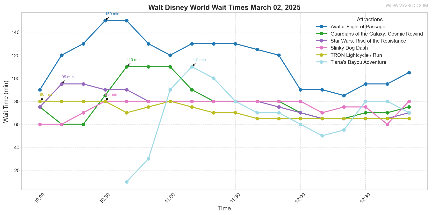 combined_wait_times.png