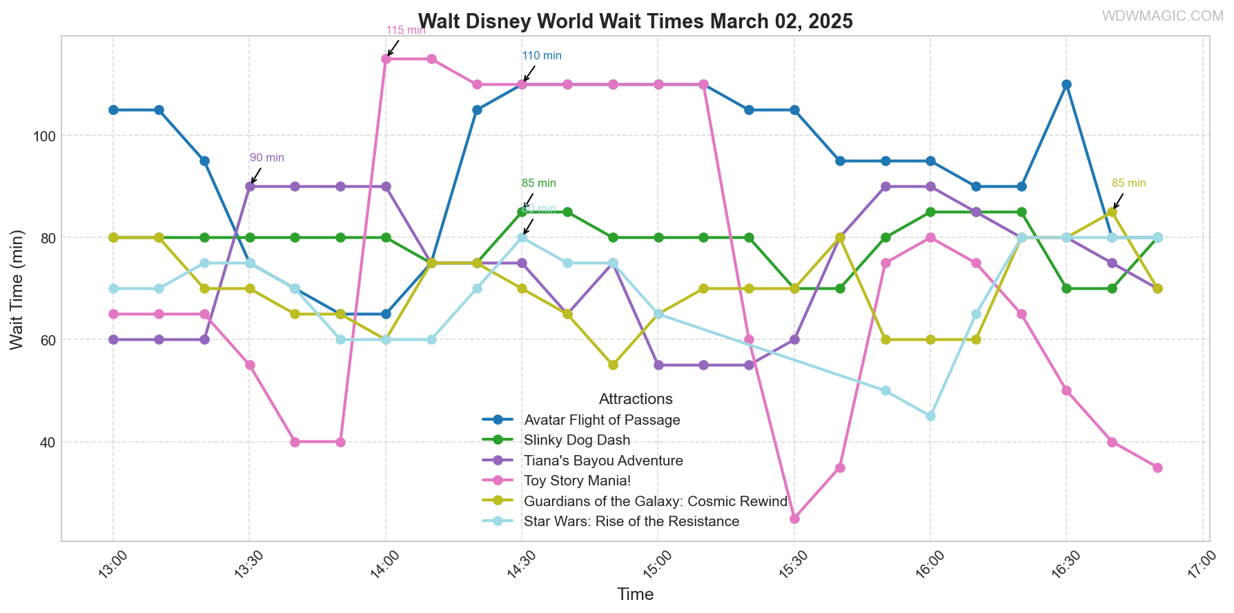 combined_wait_times.png