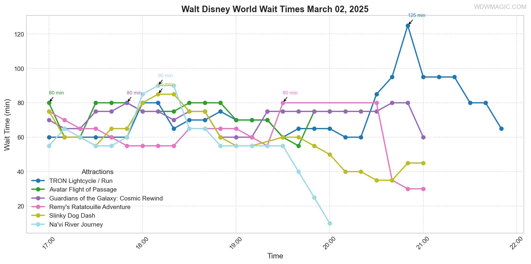 combined_wait_times.png