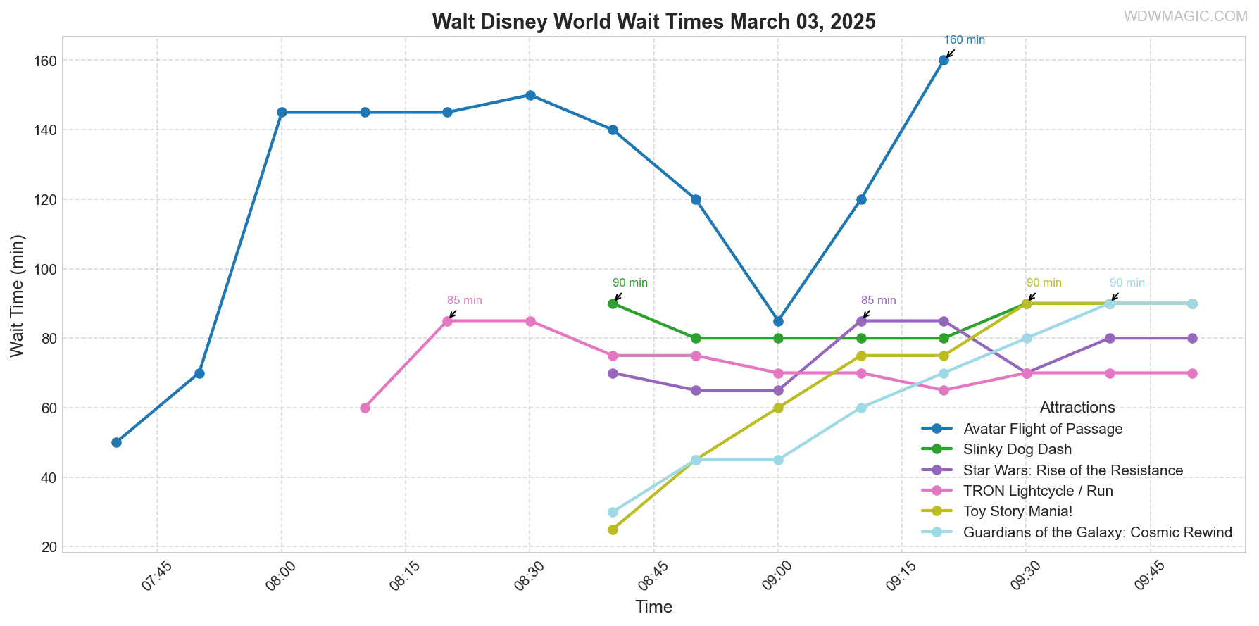 combined_wait_times.png