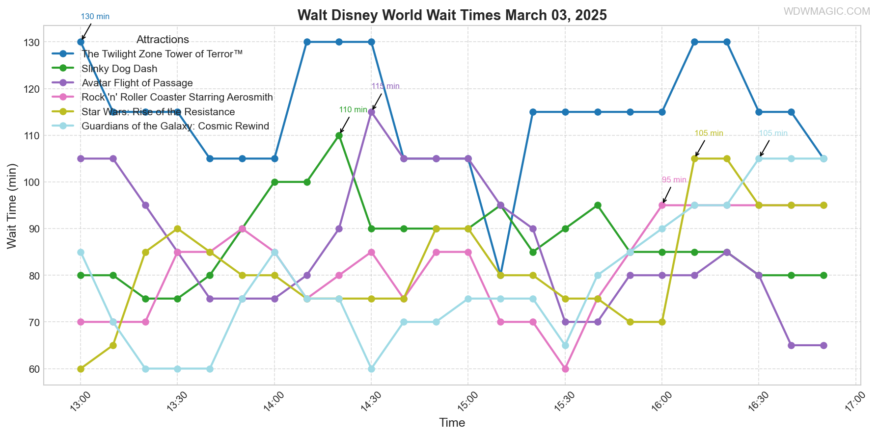 combined_wait_times.png