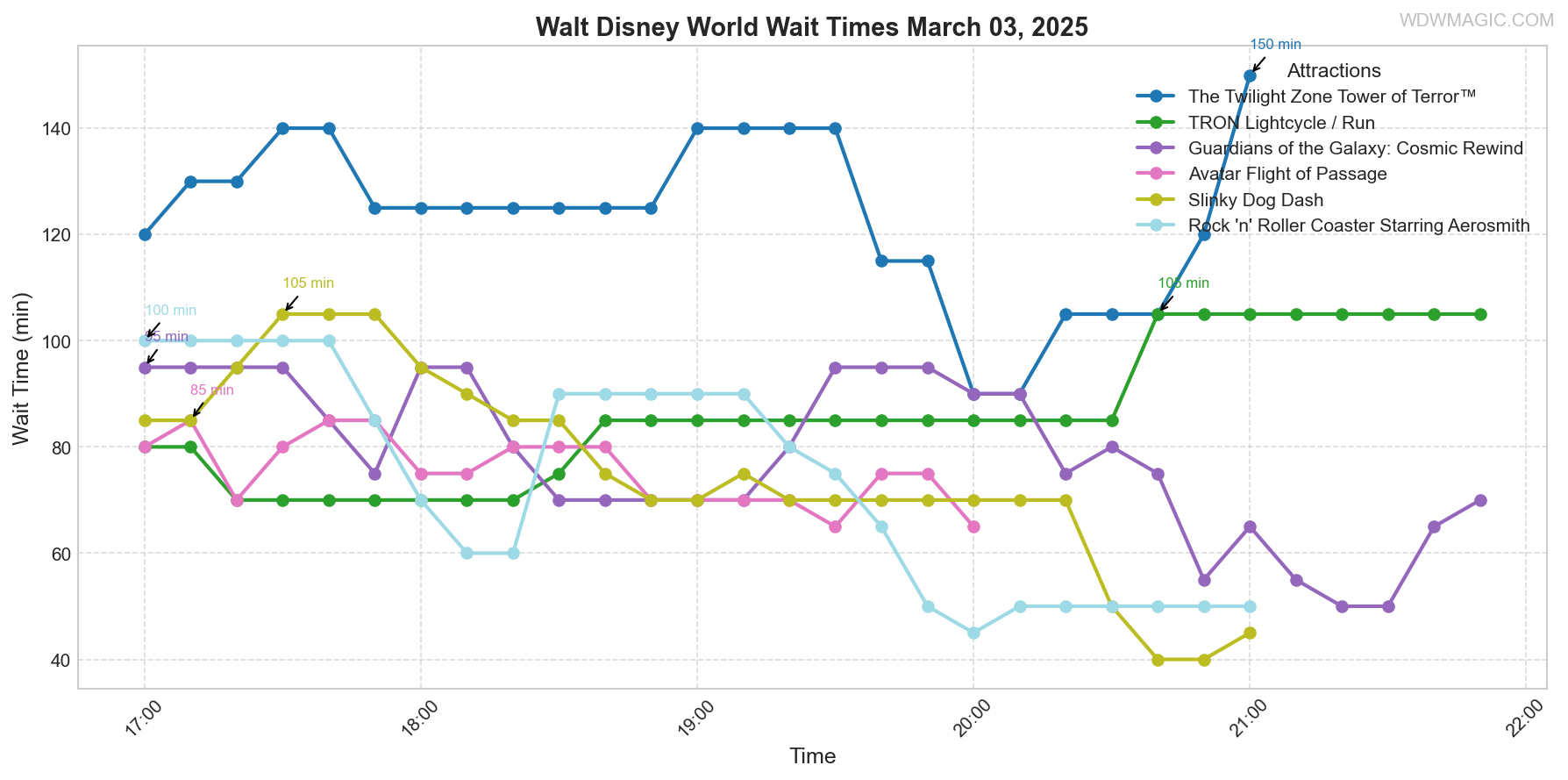 combined_wait_times.png