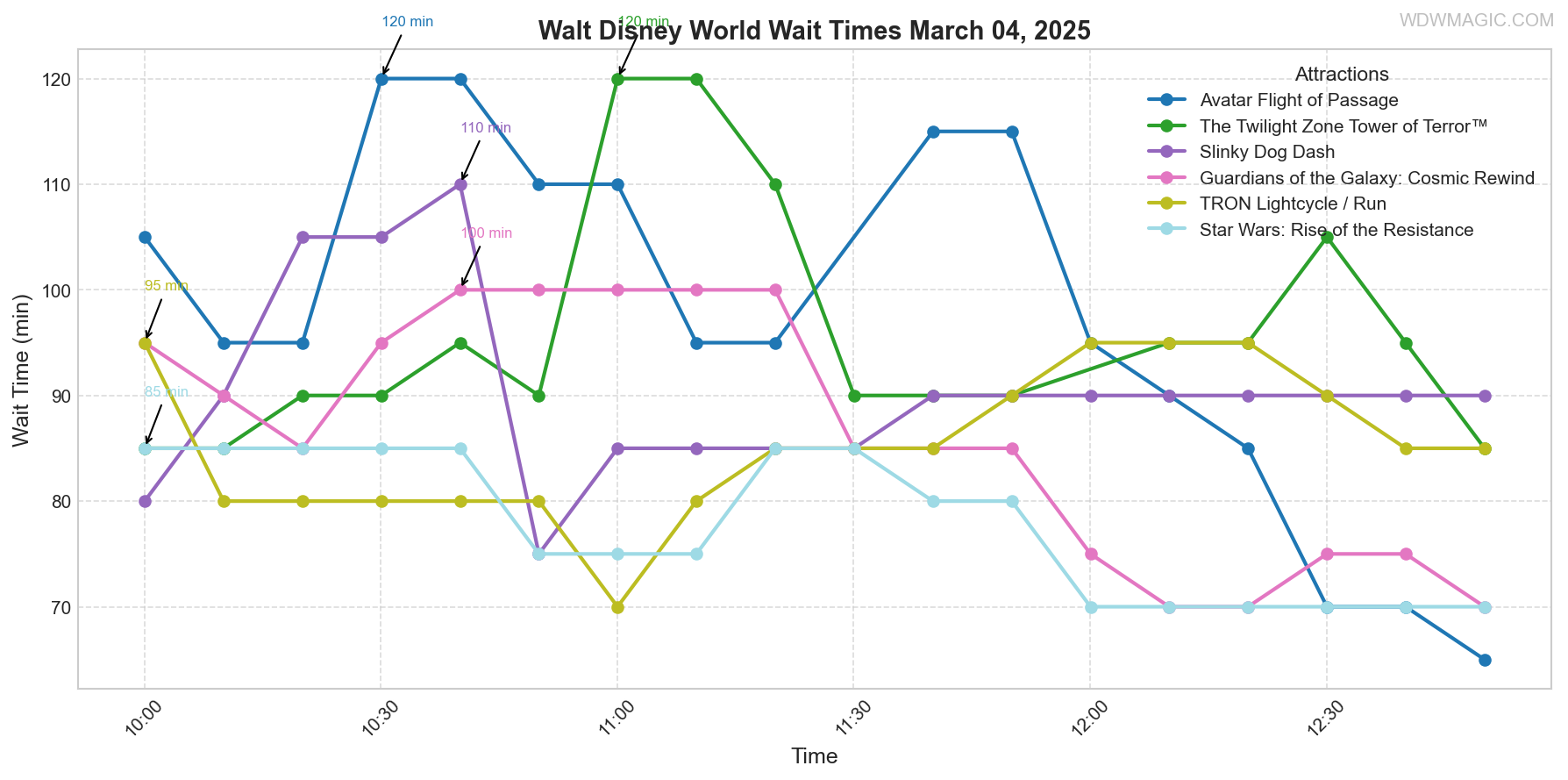 combined_wait_times.png