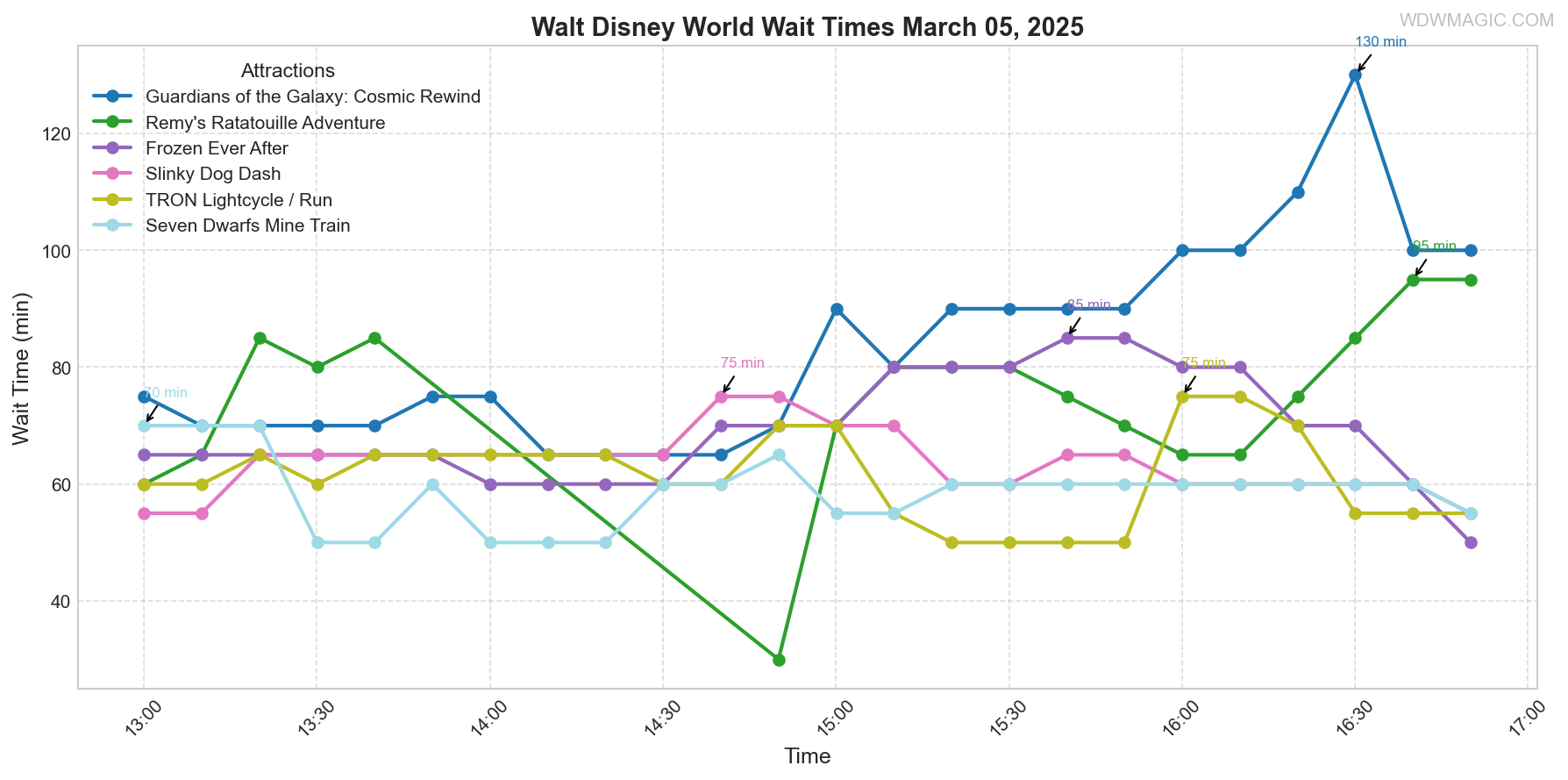 combined_wait_times.png