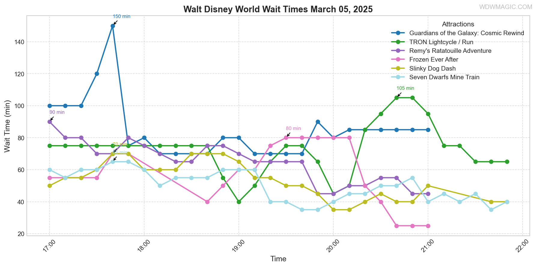 combined_wait_times.png