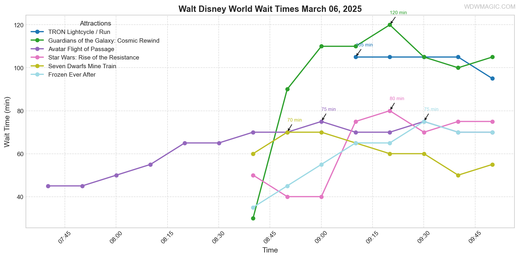 combined_wait_times.png