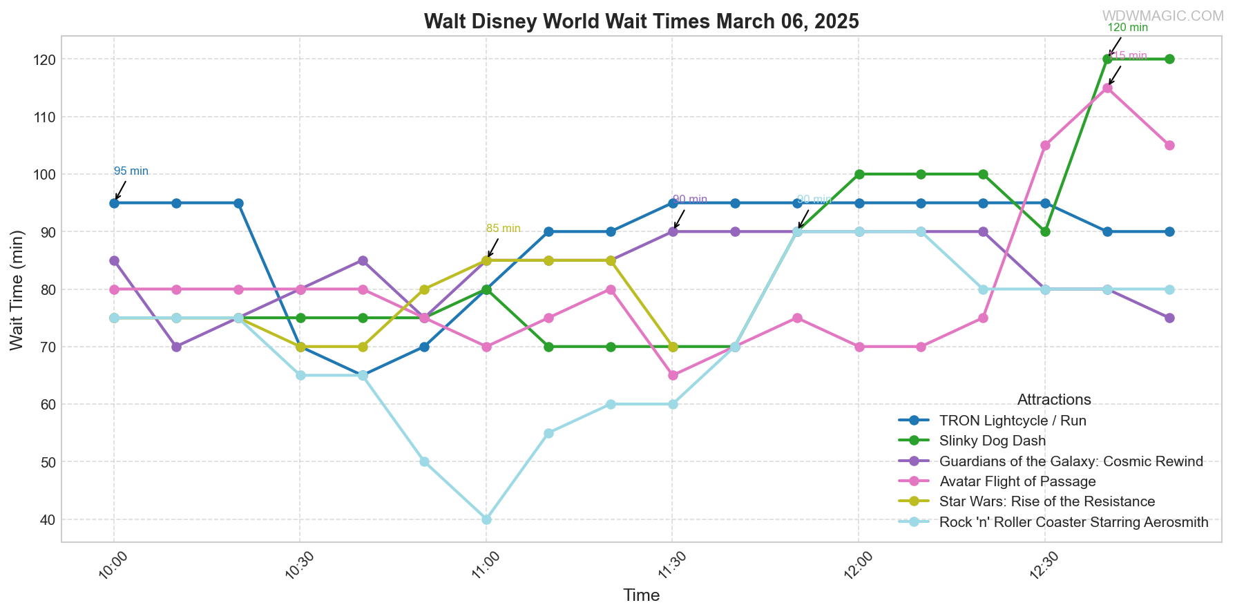 combined_wait_times.png