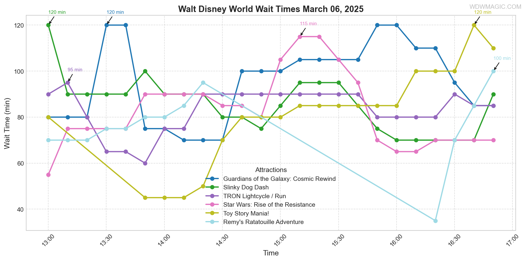 combined_wait_times.png