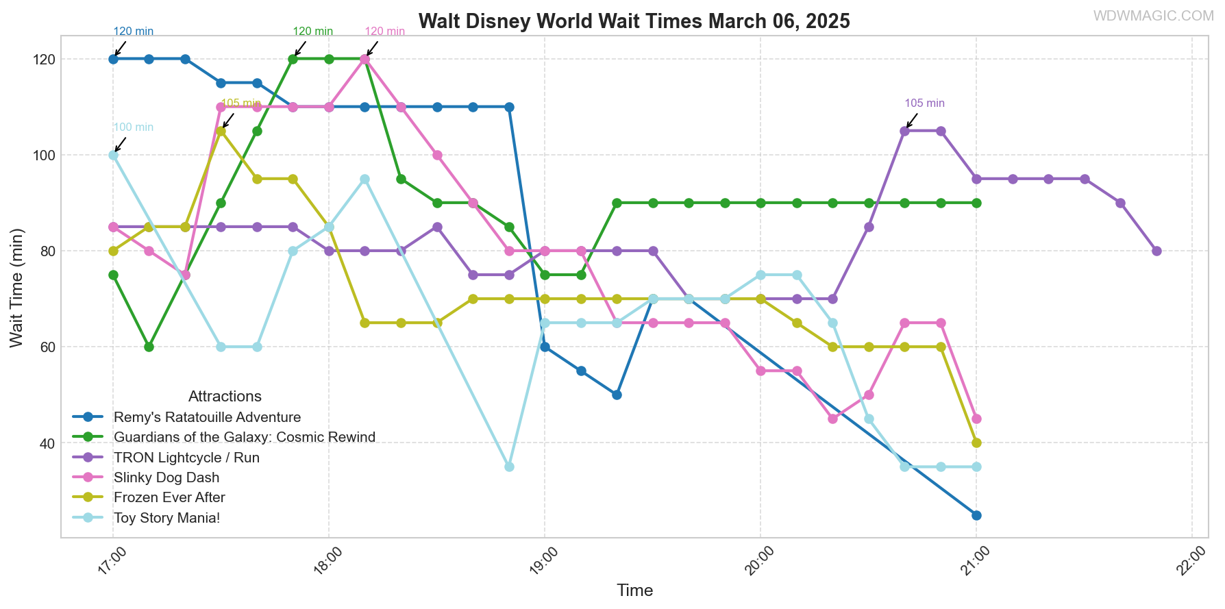 combined_wait_times.png