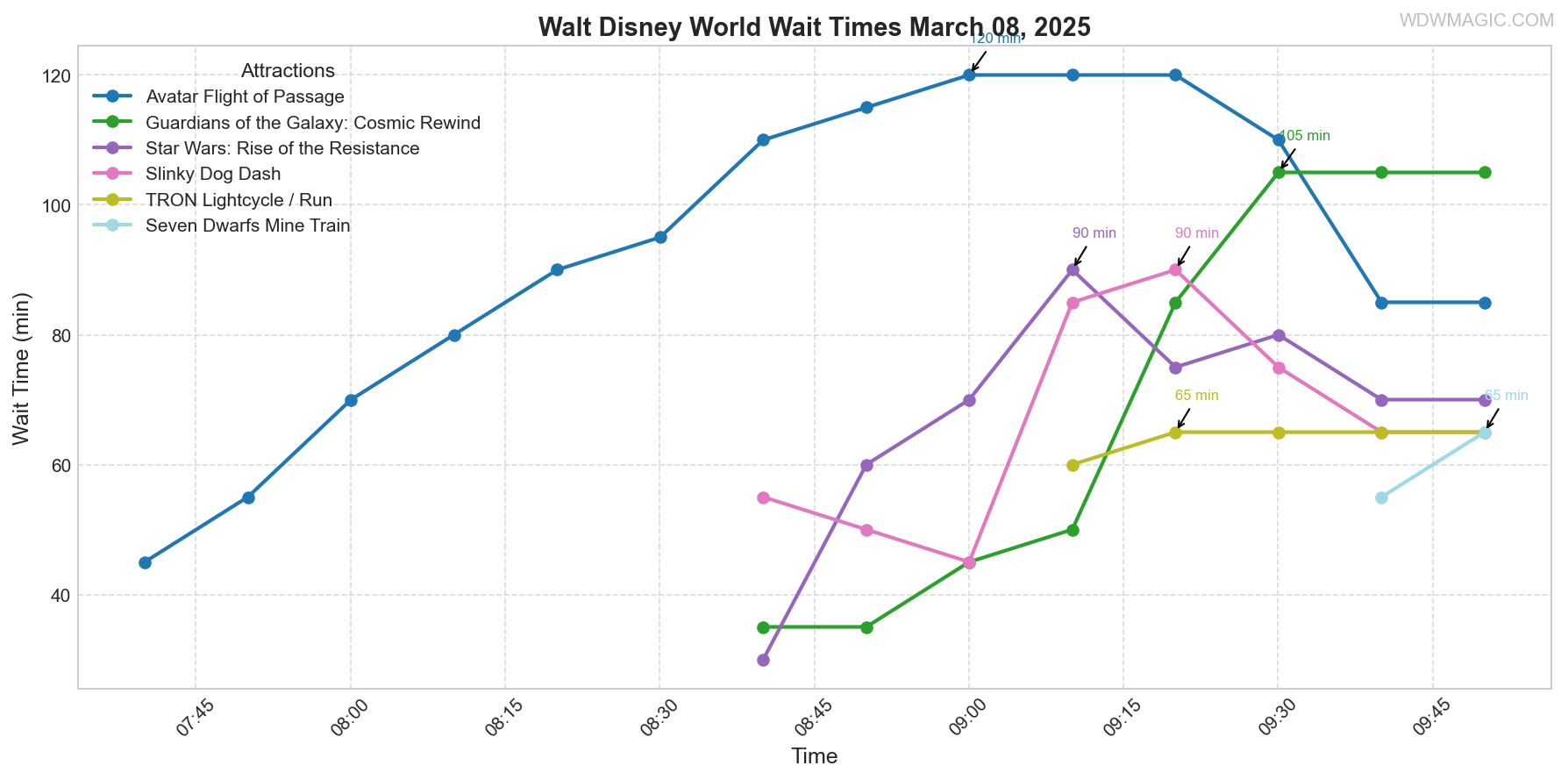 combined_wait_times.png
