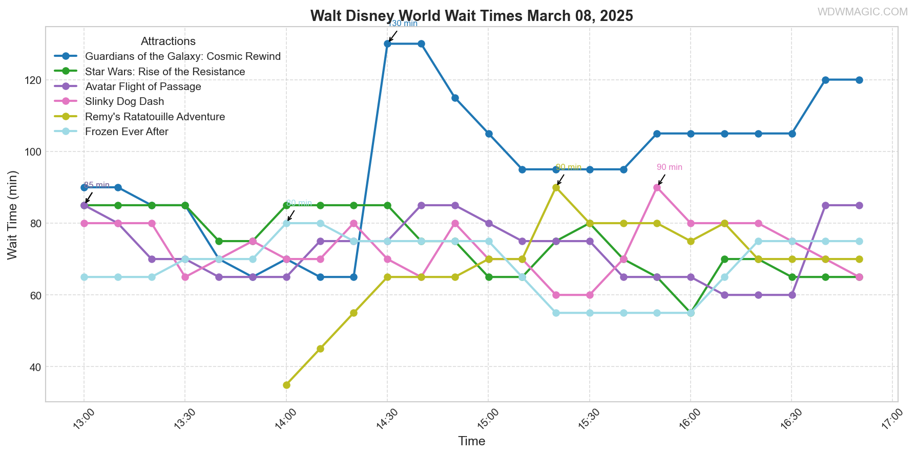 combined_wait_times.png