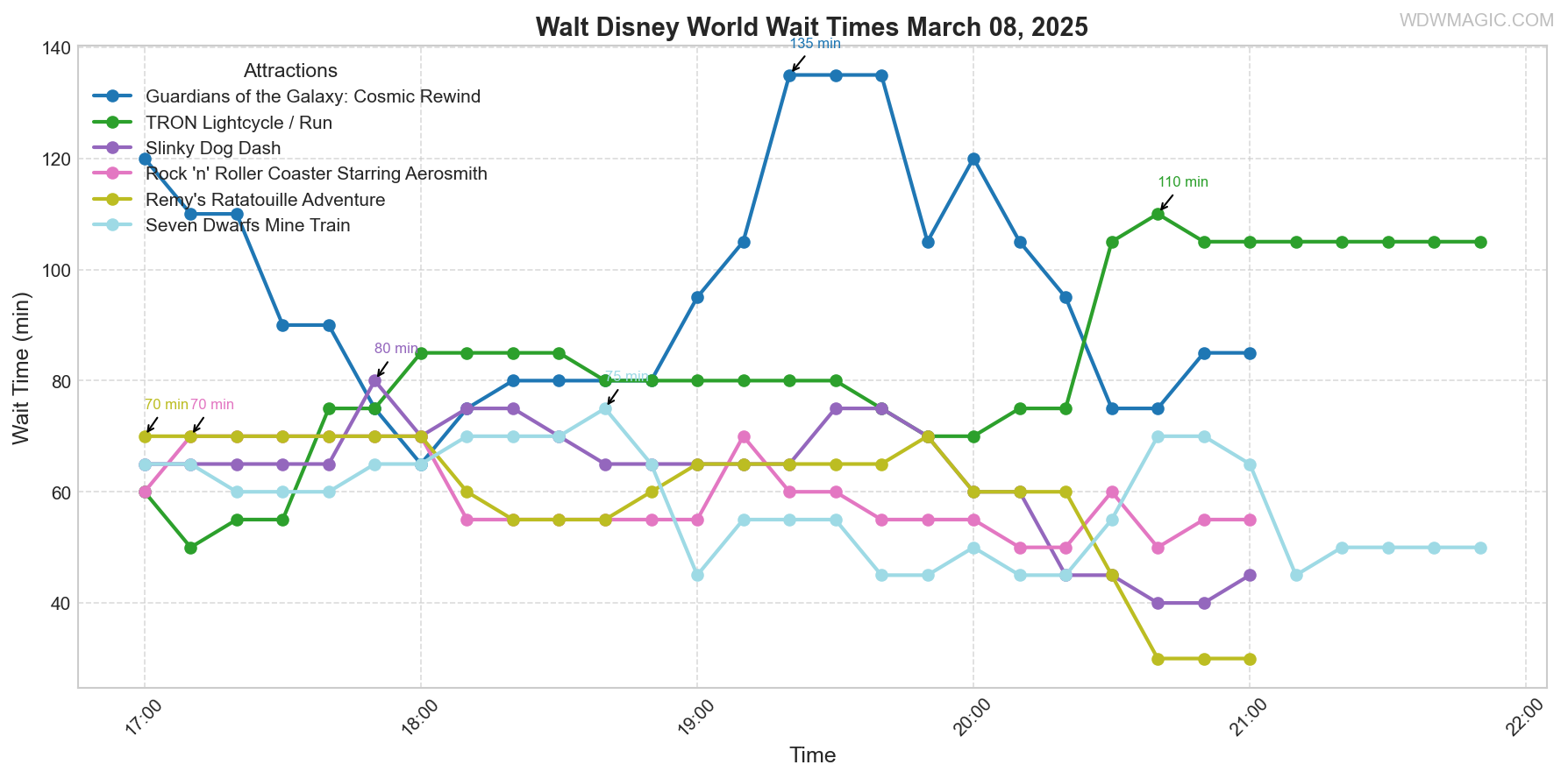 combined_wait_times.png