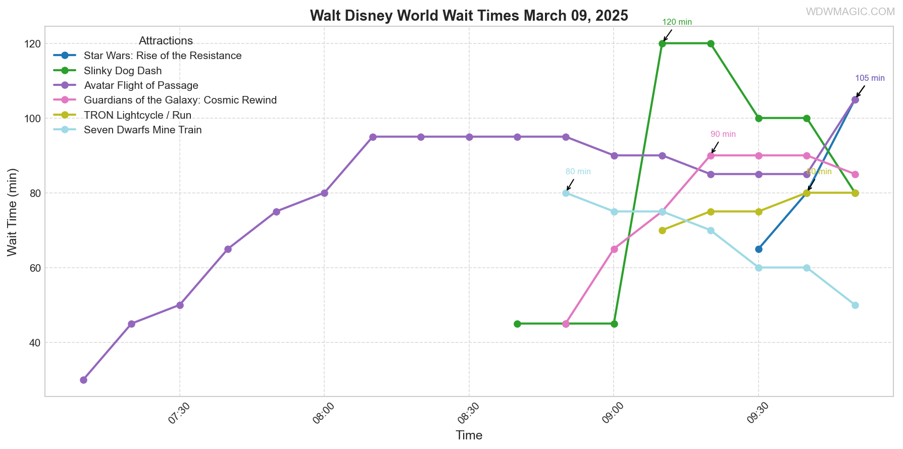combined_wait_times.png
