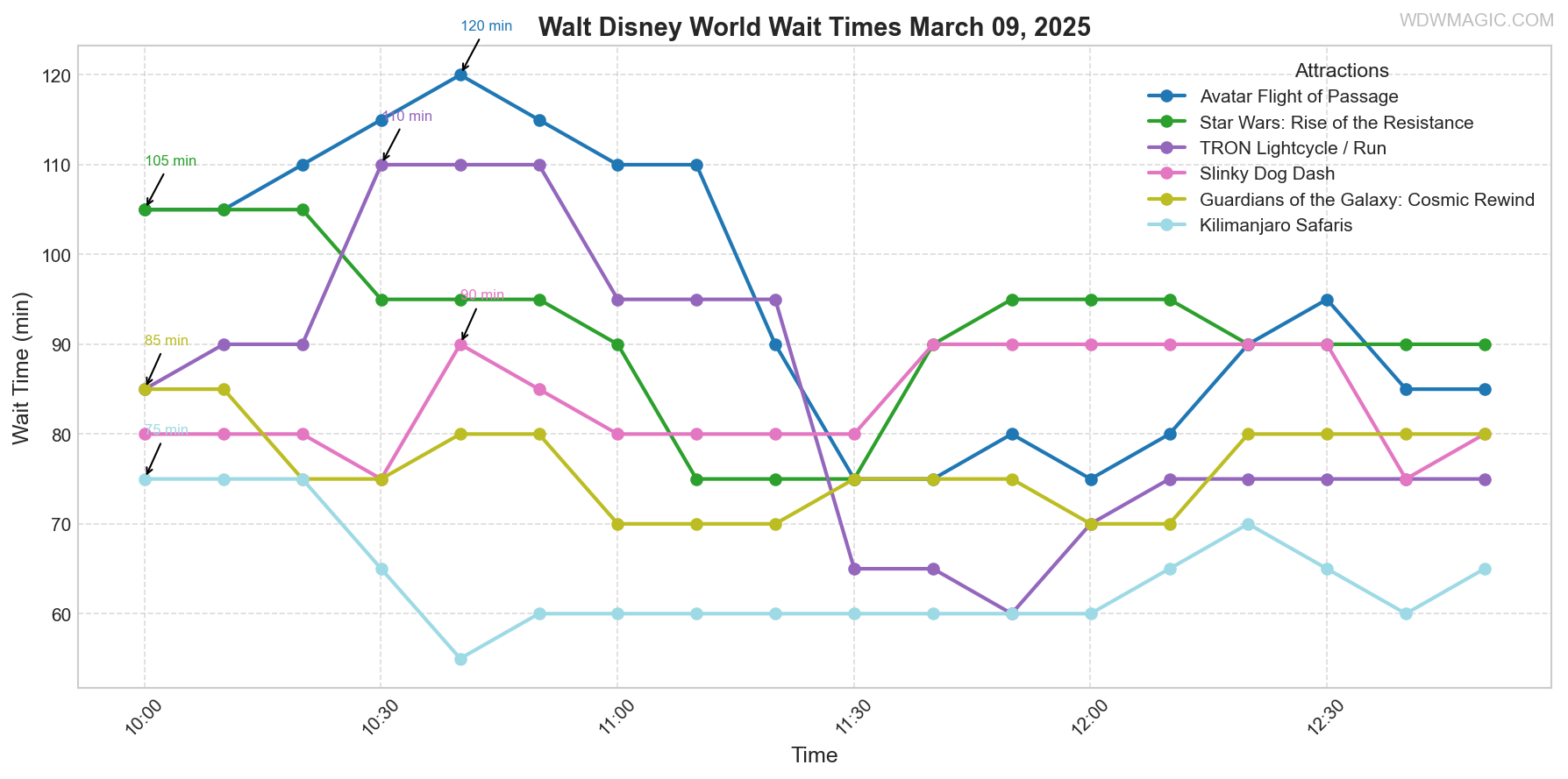 combined_wait_times.png